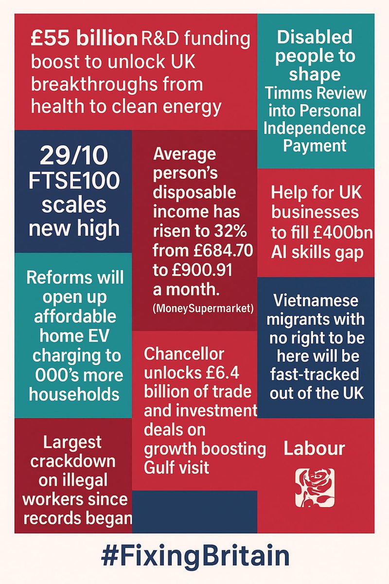 Since Labour came to power, there's been an orchestrated right-wing campaign to undermine the great work they are doing. 

It falls to us to tell the story 

Labour are  #𝙁𝙄𝙓𝙄𝙉𝙂𝘽𝙍𝙄𝙏𝘼𝙄𝙉 

Re-post #𝙁𝙄𝙓𝙄𝙉𝙂𝘽𝙍𝙄𝙏𝘼𝙄𝙉