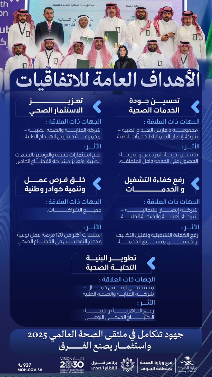 gurayathealth's tweet photo. أبرم #فرع_وزارة_الصحة_بمنطقة_الجوف 
و #مكتب_وزارة_الصحة_بالقريات حزمة من الشراكات الاستثمارية النوعية مع منشآت طبية وطنية، بإجمالي قيمة تقديرية تبلغ 140 مليون ريال، تشمل (تشغيل، توسع، إنش��ء)
وذلك ضمن خطة الفرع لتعزيز الاستثمار الصحي بالمنطقة،

#ملتقى_الصحة_العالمي https://t.co/emlmjXnsDL