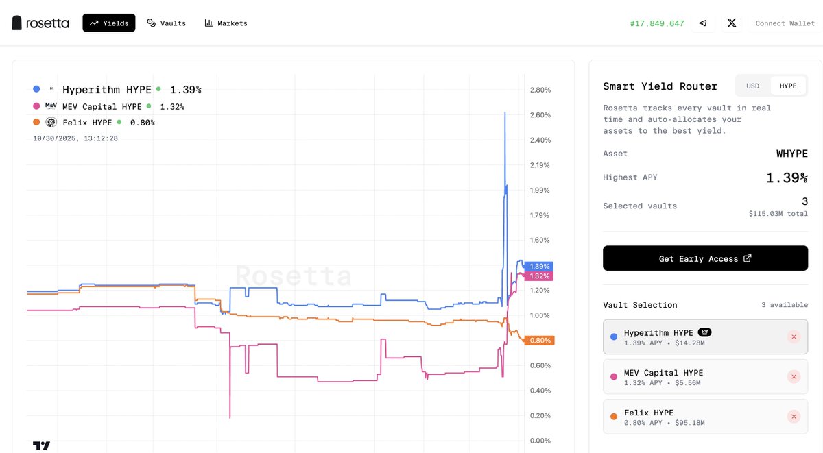 there are now enough vaults and strategies across hyperliquid that we need a auto-router to managed positions better across vaults, managing and extracting better yields...

you can either jump b/w native protocols like hyperlend, felix and hyperbeat or choose something on morpho