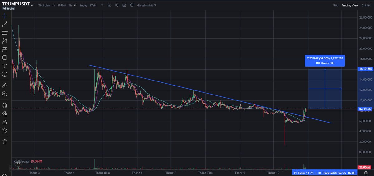 lynk_ci's tweet image. $TRUMP có movement đáng chú ý

Quan sát❗️