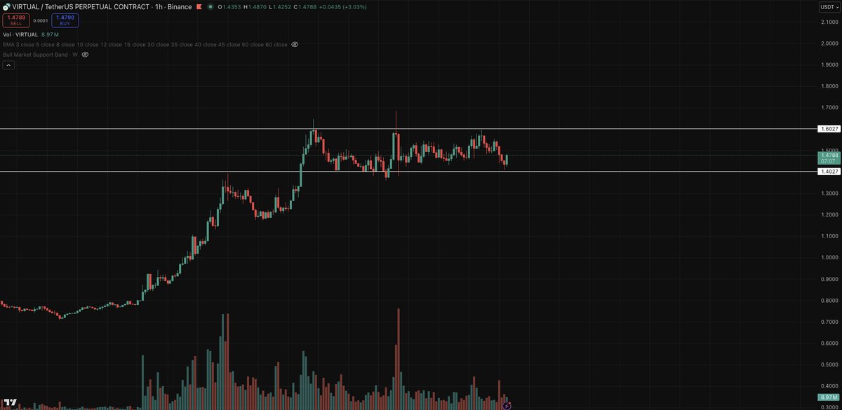 0xSleuth_'s tweet photo. $VIRTUAL 

consolidating in a range after doing a 2x in a few days is the most bullish thing we could see

can assume a target of $2 once it finally breaks out

still is my biggest position other than BTC/ETH https://t.co/r3YdccRRm3