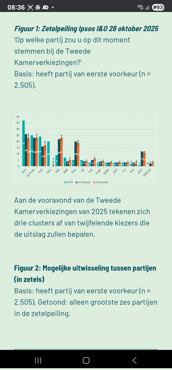 NooitrustJ8674's tweet photo. @NOS Nogmaals NOS : wat is het nut van de peilingen? Stop ermee svp. Het zet m.n. zwevende kiezers op het verkeerde been en is gevaarlijk want foutieve informatie.
Ipsos zat er 1 dag voor de verkiezingen beschamend ver naast!
(ik heb jullie nog niet gehoord hierover) https://t.co/txZlAnvksp