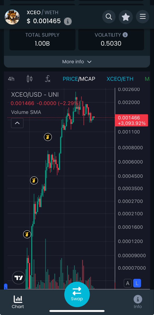 OffRoadCrypto74's tweet image. Launched on October 20th on Xpad.fun the new #Launchpad on #Ethereum which is part of the #XProject ecosystem. I am still Bullish on $XCEO 🔥

Look at this chart in 4h time frame.

Strong floor + Accumulation in progress.

Strong Team and Community.

DYOR, but We…