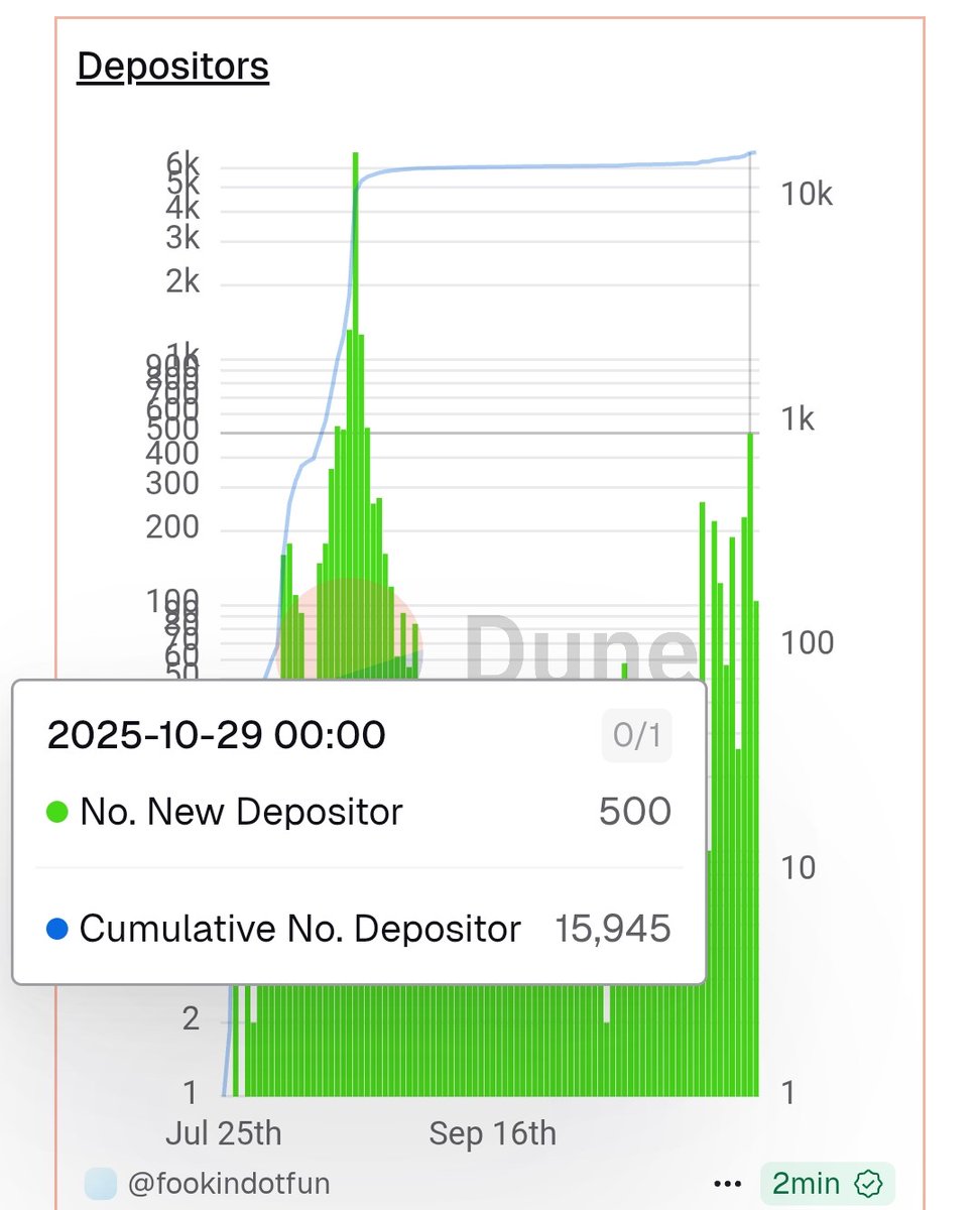 Yesterday we had 500 new depositors on <a href="/footballdotfun/">Football.Fun</a> 

More new depositors than any day since August. 👀

The Big Wave is coming... ⌛️