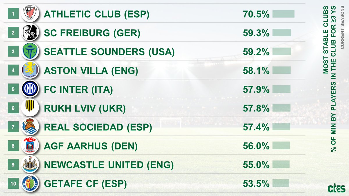 CIES_Football's tweet image. Most stable squads as per % of min by players in the team for ≥3 ys, clubs in 5⃣5⃣ leagues
🥇 #AthleticClub 🇪🇸 70.5%
🥈 #SCFreiburg 🇩🇪 59.3%
🥉 #SeattleSounders 🇺🇸 59.2%
#AVFC 🏴󠁧󠁢󠁥󠁮󠁧󠁿 #Inter 🇮🇹 #Rukh 🇺🇦 #RealSociedad 🇪🇸 #Aarhus 🇩🇰 #NUFC 🏴󠁧󠁢󠁥󠁮󠁧󠁿 #Getafe 🇪🇸
More 👉 football-observatory.com/Tool-Demography