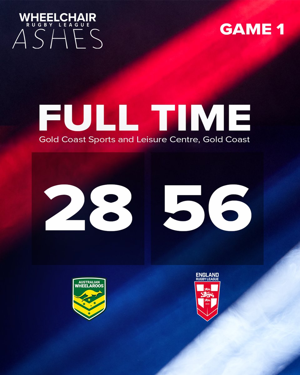 💪 Taking the victory in Game 1!

🏴󠁧󠁢󠁥󠁮󠁧󠁿 #EnglandRL Wheelchair defeated Australia in Gold Coast!
