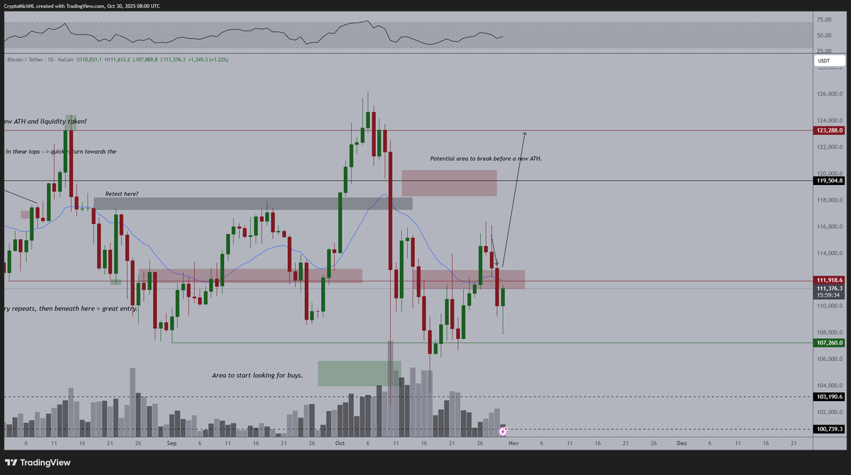 CryptoMichNL's tweet photo. #Bitcoin couldn't hold the $112K level. 

Dip and higher low thesis remains intact, and preferably I'd like to see a breakout above $112K taking place.

That would trigger the run towards the ATH, which I still believe is going to happen in November. https://t.co/9qfpwwWPsp