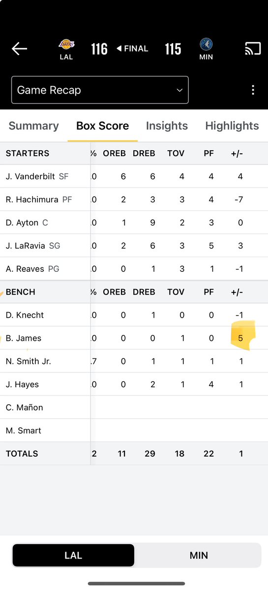 JimmyMarcou1's tweet photo. BRONNY best + minus 🔥🔥🔥⁦@Lakers⁩ #nba #lakersvwolves https://t.co/FuHyqCNzfa