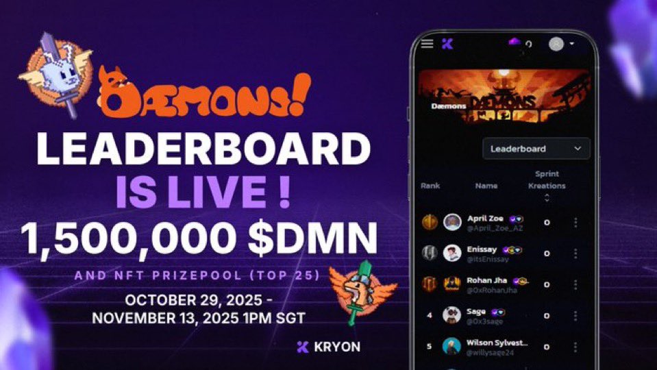 iam_akheer's tweet photo. 🌞 Good morning CT!
Big news from @daemons_gamefi 👀

They’ve just launched a Leaderboard Campaign on @Kryon_AI with a massive 1.5M $DMN + exclusive NFTs up for grabs! 💥

Check the Next threads for Leaderboard Rewards ↘️↘️ https://t.co/SDPmdF9O7E