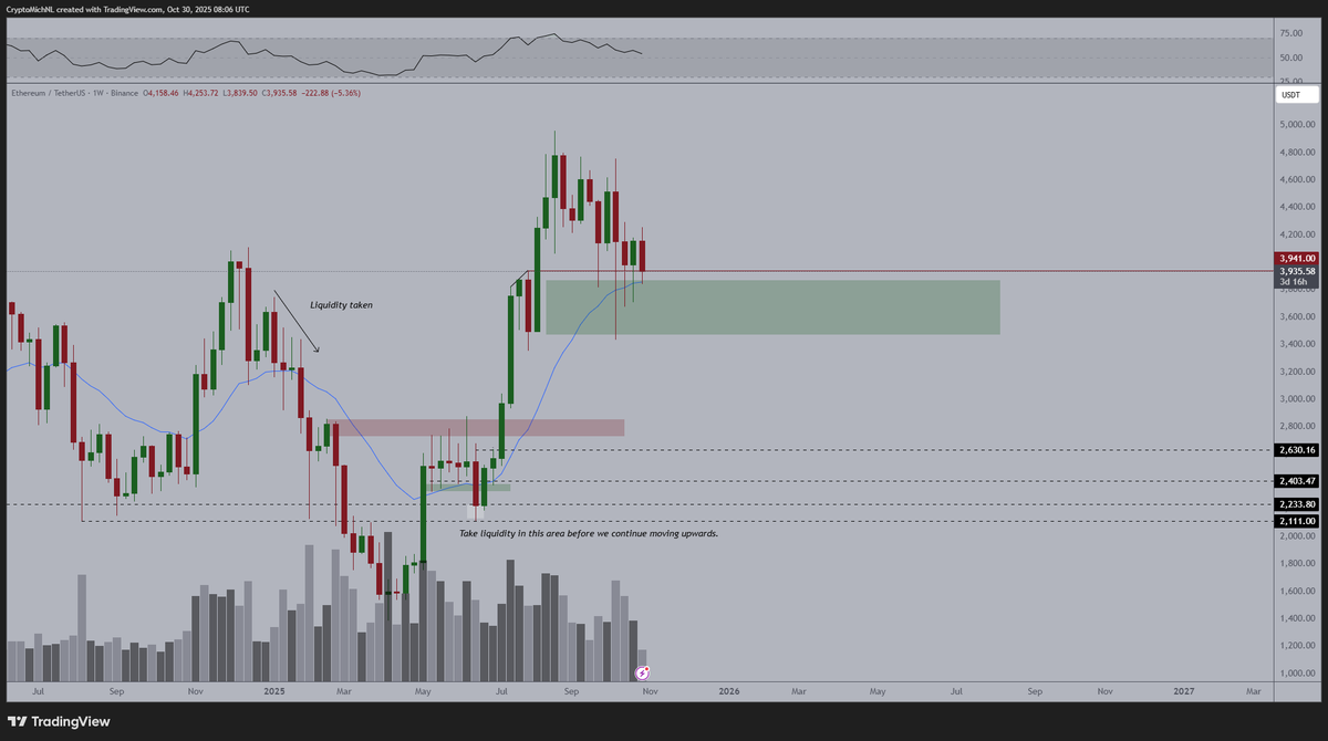 CryptoMichNL's tweet image. Two interesting factors here.

$ETH is holding up onto a strong significant support level based on horizontal price levels.

It&apos;s also holding up above the 20-Week MA.

I would suggest that this is going to hold and that we&apos;ll start to dive into green weeks going into November.