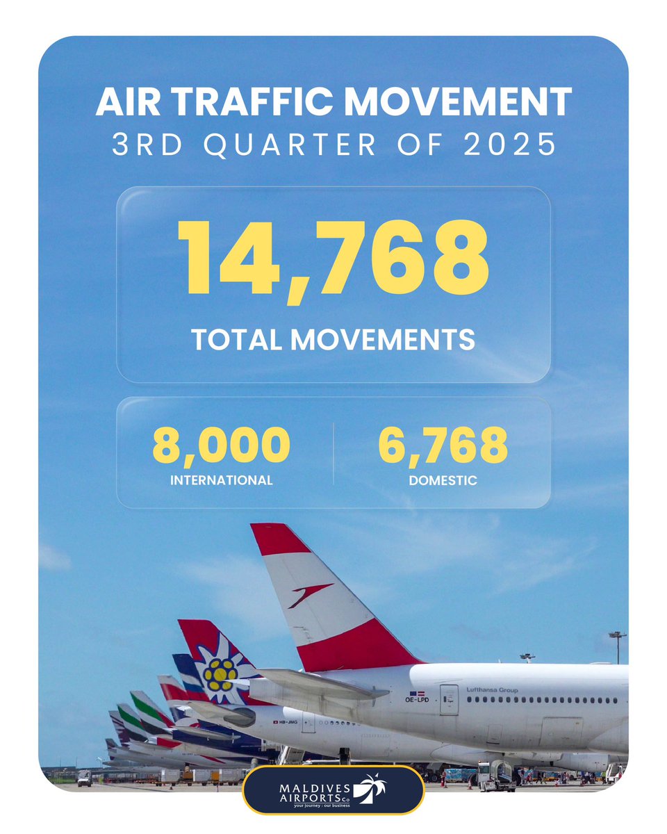 MACLmedia's tweet photo. Velana International Airport recorded a total of 14,768 air traffic movements in the third quarter of 2025, comprising 8,000 international and 6,768 domestic operations.
These figures reflect VIA’s continued growth as the nation’s main gateway. https://t.co/0y8Ag8e2ll