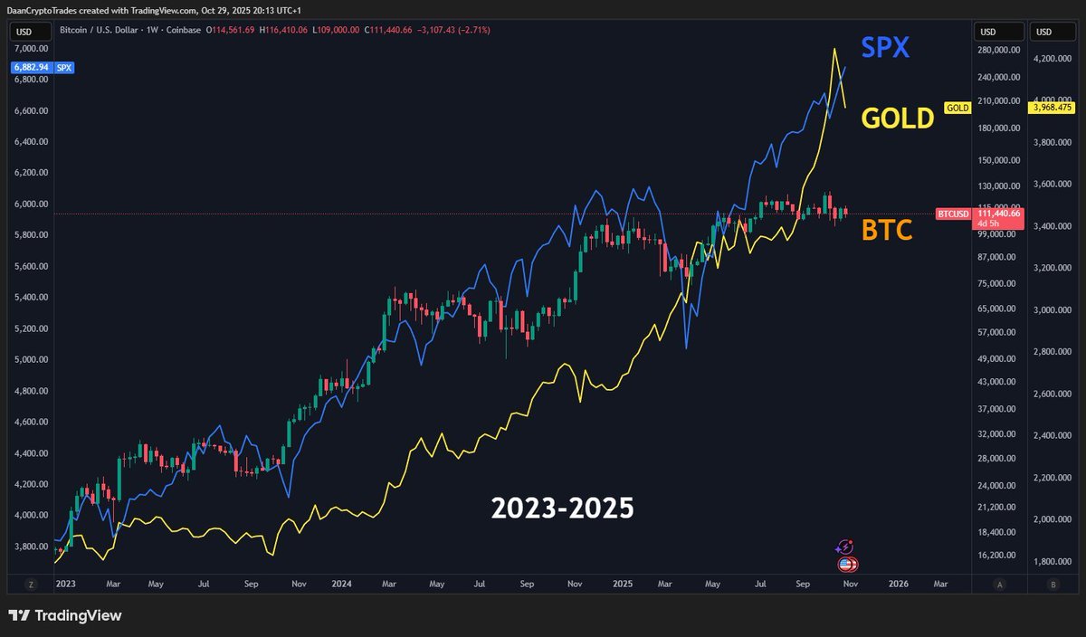 bitcoin2go's tweet image. 📈 Aktien
📉 Gold
💤 BTC

Schauen wir uns die letzten 2 Jahre an, sehen wir, dass Gold lange hinterherlief und dann massiv von den jüngsten Krisen profitiert hat und extremes Momentum aufbauen konnte.

Gleiches gilt für Aktien, die seit April nur noch den Weg steil nach oben…