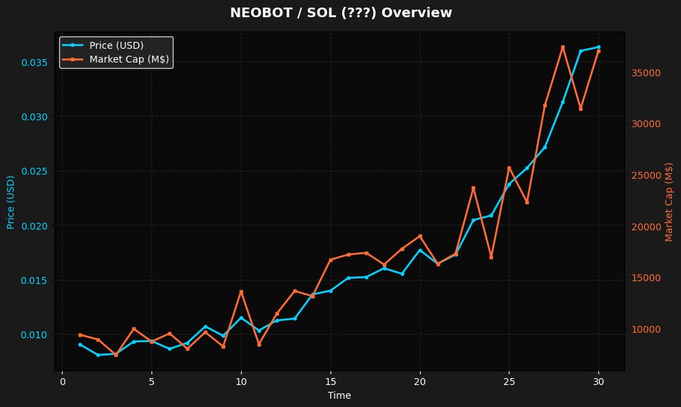 rug_or_rich_'s tweet image. 🚨 NEW TOKEN ALERT: $NEOBOT / SOL 🚨

💰 Price: $0.000006
📊 Market Cap: $5.55K
💧 Liquidity: $4.40K
👥 Holders: 163

🛡️ Security Score: 45/100 ⚠️ MODERATE
⚠️ Risk Level: LOW

📈 Age: 17 minutes ago
🔗 5wJ8YiSqMbuiu8nFMaPpvvotaGY3hELUEVXrx8jXpump

#NEOBOT #Crypto $SOL #NewToken