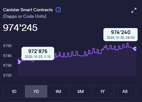 ajki76's tweet image. #InternetComputer $ICP over 1,000 new smart contracts deployed in the last 7 days alone. 💪