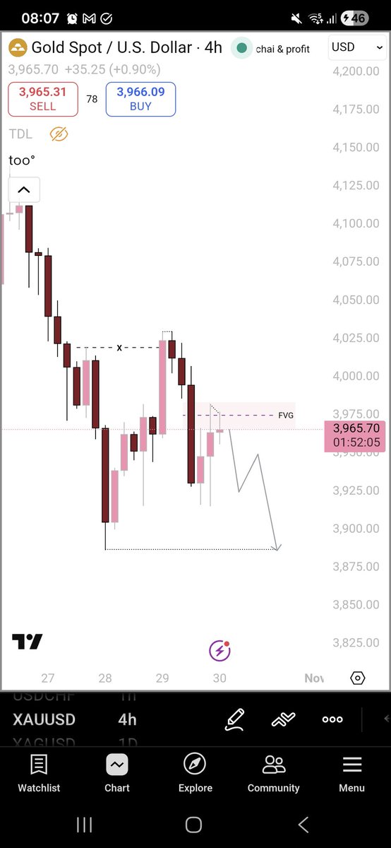 chaiifx's tweet photo. want to see gold break those 15m lows before taking a short https://t.co/GBDXIrIPSF