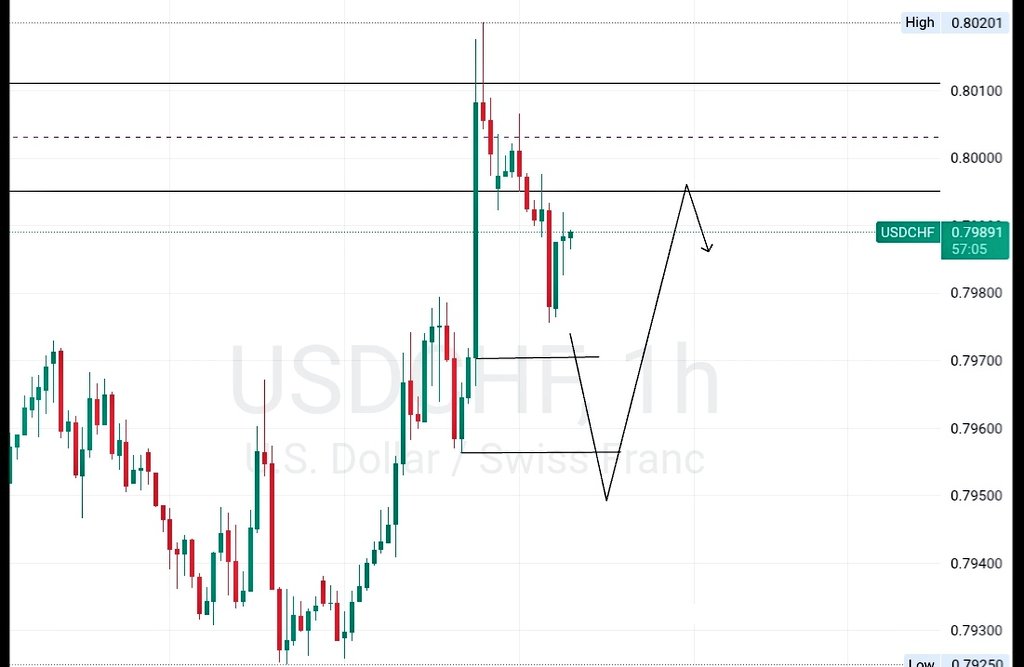 xcryptolegacy's tweet image. Trading this week has been full of learning a lot in silence, a lot of mixed emotions and response but ya, I'm just gon run through the analysis of different trades I took and and the setups i have my eyes on.
First off, EURAUD had the setup a few days ago, but price after…
