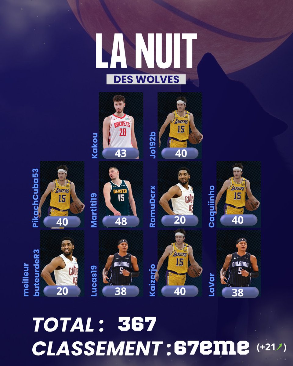 4 Reaves : 4 x 40 =160 
2 Mitchell : 2 x 20 =40 
2 Banchero : 2 x 38 =76 
1 Sengun : 1 x 43 =43 
1 Jokic : 1 x 48 =48 

Total : 367

Mitch qui attaque fort et qui flop, on dirait Martiti19…

Classement : 67eme (4234)