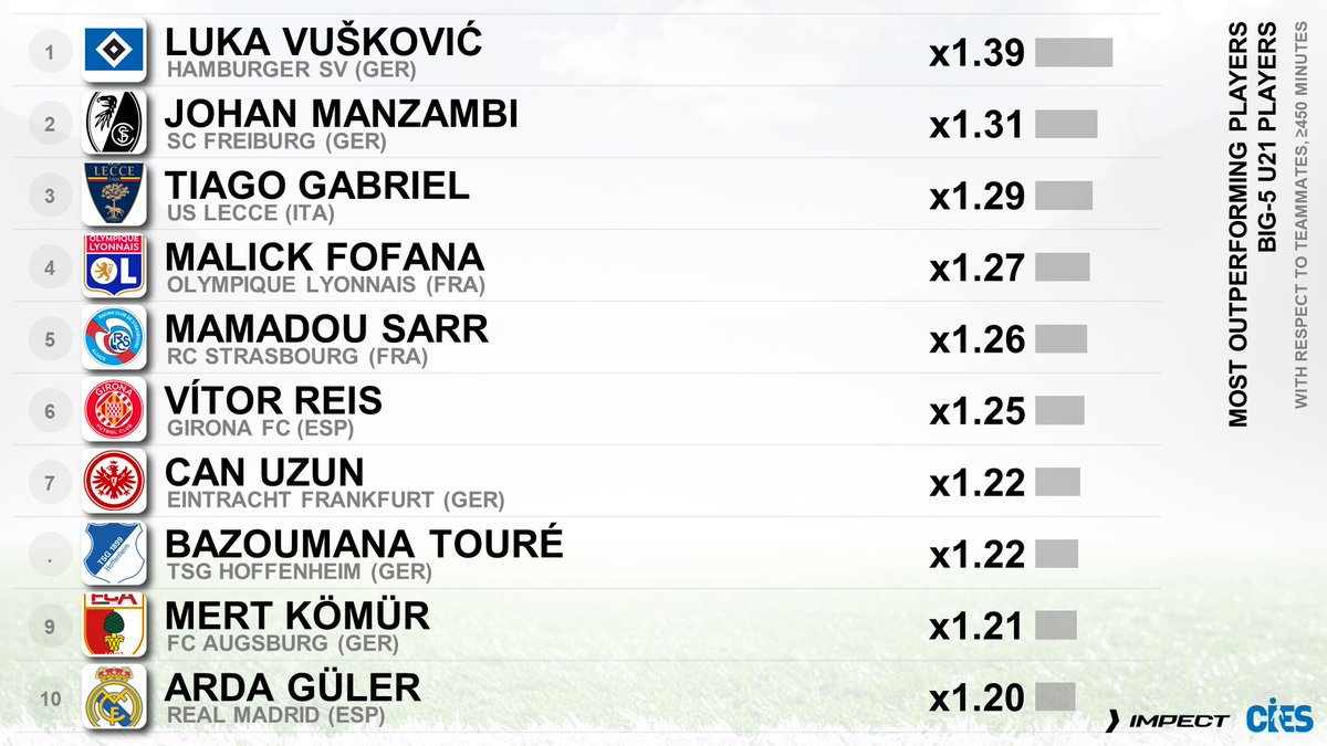 Most outperforming players* with respect to teammates, big-5⃣ U2⃣1⃣ players
🥇 #LukaVuskovic 🇭🇷 x1.39
🥈 #JohanManzambi 🇨🇭 x1.31
🥉 #TiagoGabriel 🇵🇹 x1.29
#Fofana 🇧🇪 #Sarr 🇫🇷 #Reis 🇧🇷 #Uzun 🇹🇷 #Toure 🇨🇮 #Komur 🇩🇪 #Guler 🇹🇷
* <a href="/CIES_Football/">CIES Football Obs</a> Index powered by <a href="/impect_official/">IMPECT</a> 📊