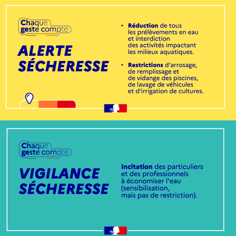 #Sécheresse Évolution des seuils des bassins en #Mayenne 💧
➡️ Levée des restrictions sur la Mayenne amont Ouest
➡️ Rétrogradation de l’Oudon et de la Mayenne médiane et aval en alerte🟡
➡️  Rétrogradation de la Mayenne amont Est en vigilance
➡️ Maintien de la Sarthe aval en