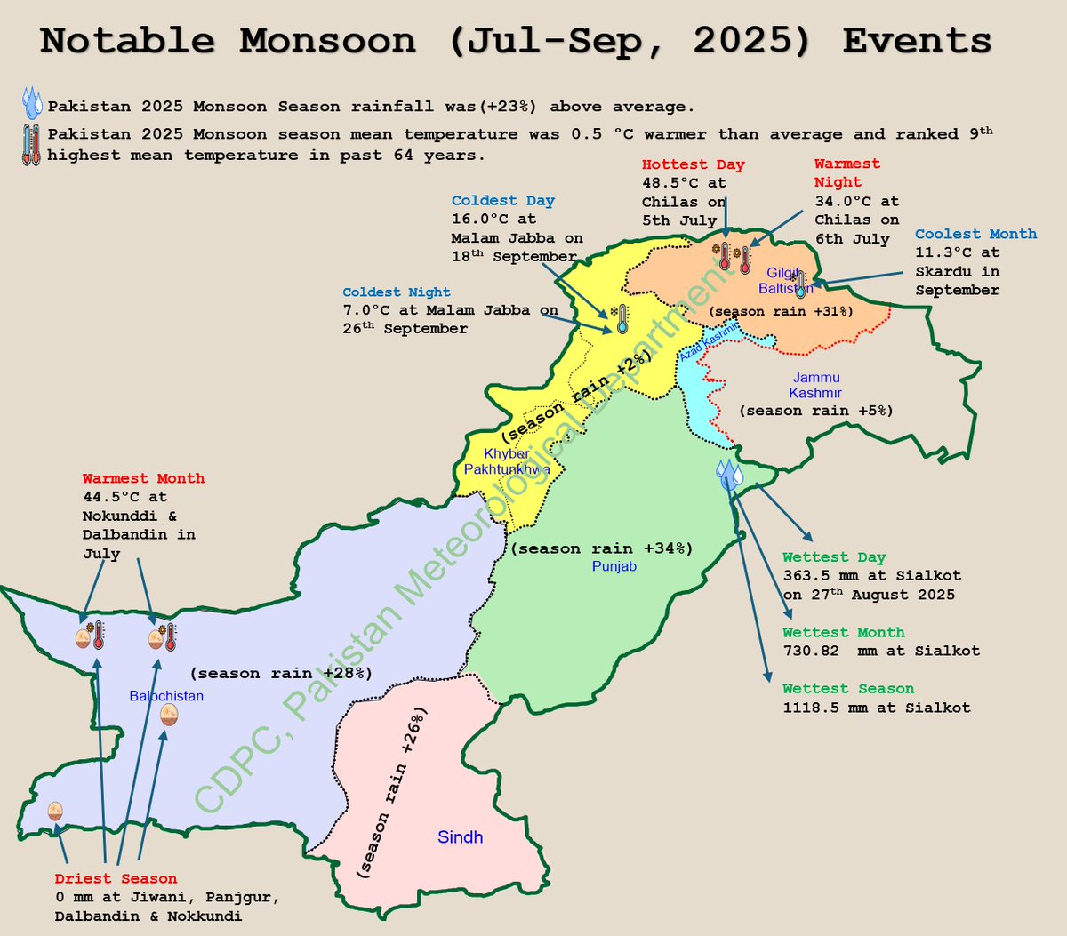 pmdgov's tweet image. Notable Monsoon Events (July-September, 2025)
#PakistanMonsoon2025 #WeatherUpdate #ClimateReport #Rainfall2025 #MonsoonSeason #PakistanWeather #Meteorology #Heatwave2025 #RainStats #SialkotRain #MalamJabbaCold #BalochistanWeather #SindhMonsoon #KPKWeather #ClimateChange