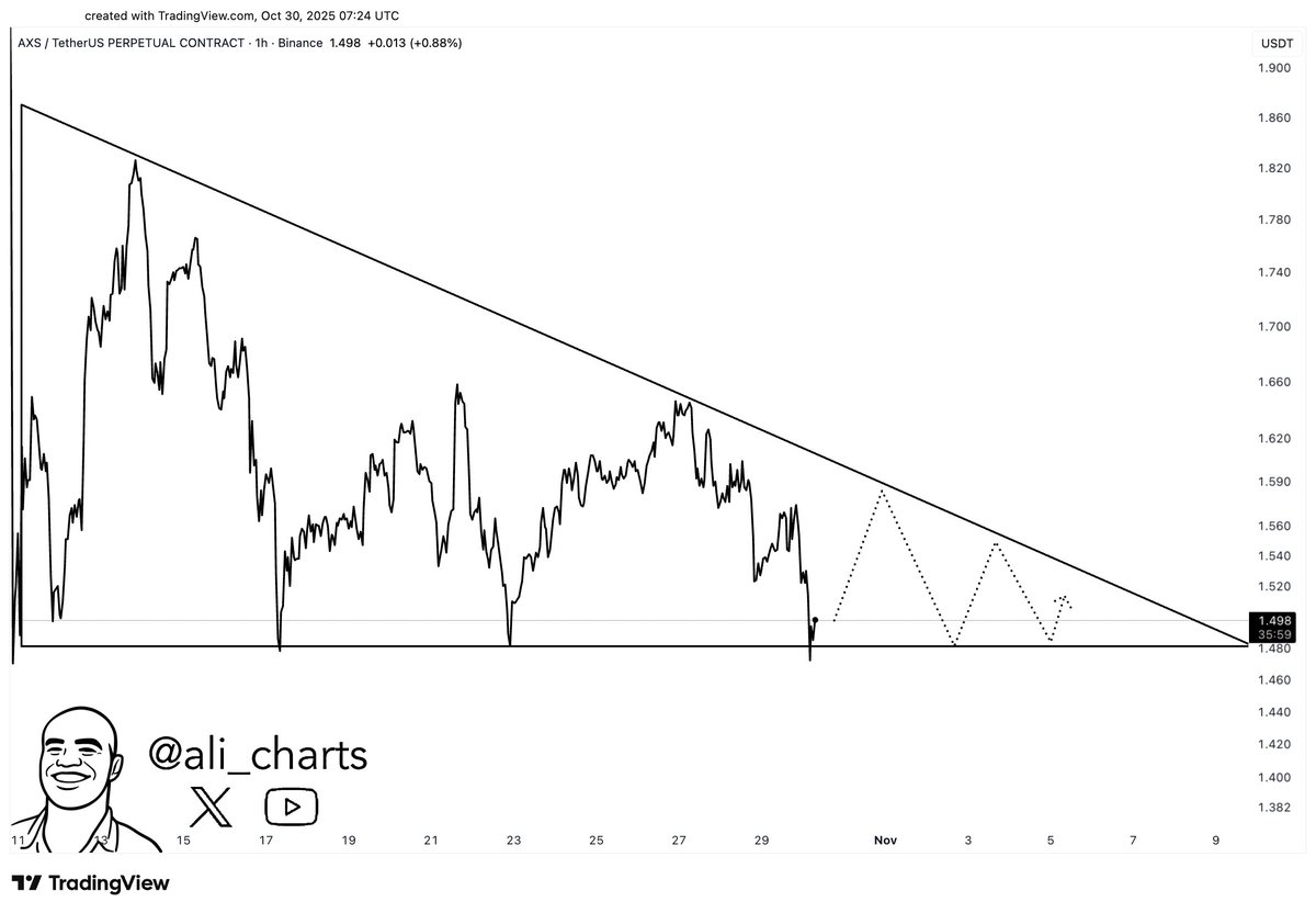 Axie Infinity $AXS 正在三角形中盤整，預示著未來可能有20% 的價格波動。https://t.co/ | KuCoin
