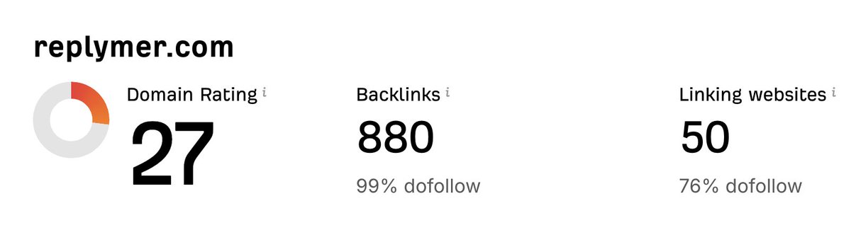 Domain rating update after 9 days 💪

From 0 to 27 in 21 days.