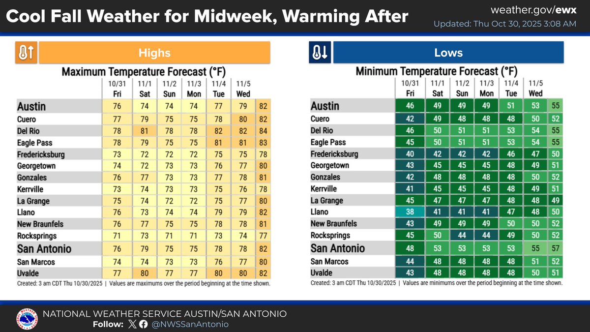 Sunny and cool today. High temps below normal in the 60s and 70s. Mainly dry weather through the next seven days. Except maybe some showers eastern half of South-Central Texas Saturday when a cold front moves through. Temps will continue to be near to below normal.