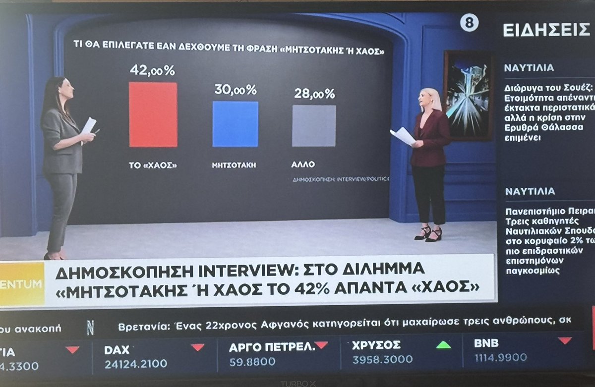 Στο ερώτημα «αν είχατε να επιλέξετε Μητσοτάκη ή χάος τι θα επιλέγατε» η κοινωνία φαίνεται να επιλέγει το χάος. Ακόμη και το χάος καλύτερο από το Μητσοτάκη. Το πιο σοβαρό ωστόσο είναι ότι δεν υπάρχει πολιτική δύναμη να φαίνεται ότι μπορεί να γεφυρώσει το χάος με  προτάσεις