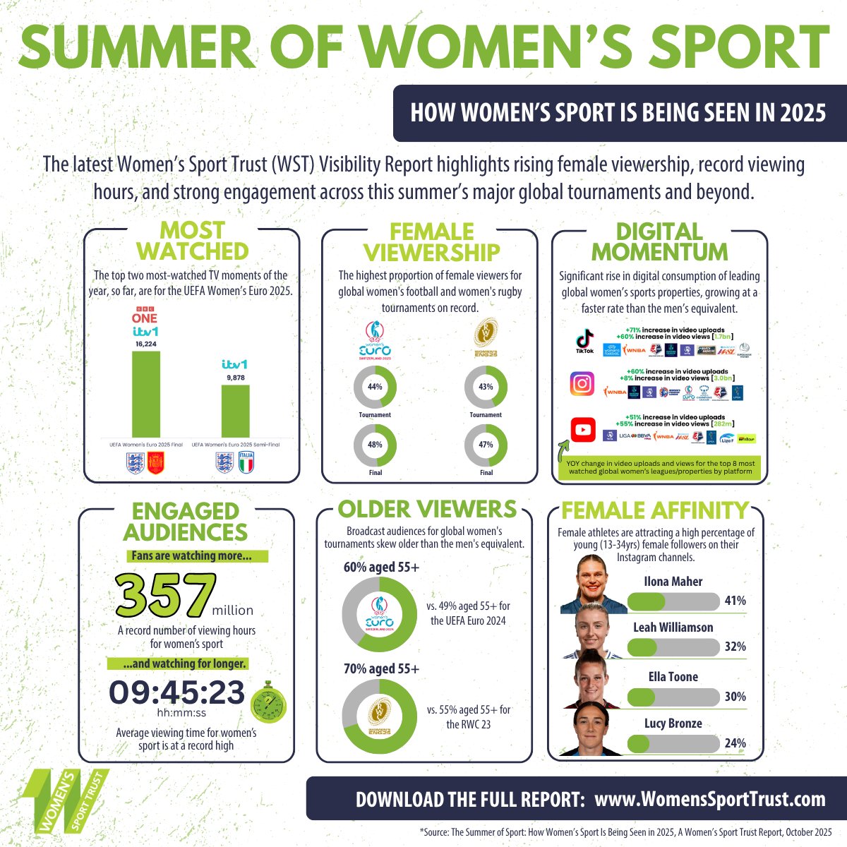 WomenSportTrust's tweet image. The latest Women&apos;s Sport Trust Visibility Report has landed!

Find out more and download the insights: womenssporttrust.com/female-viewers…