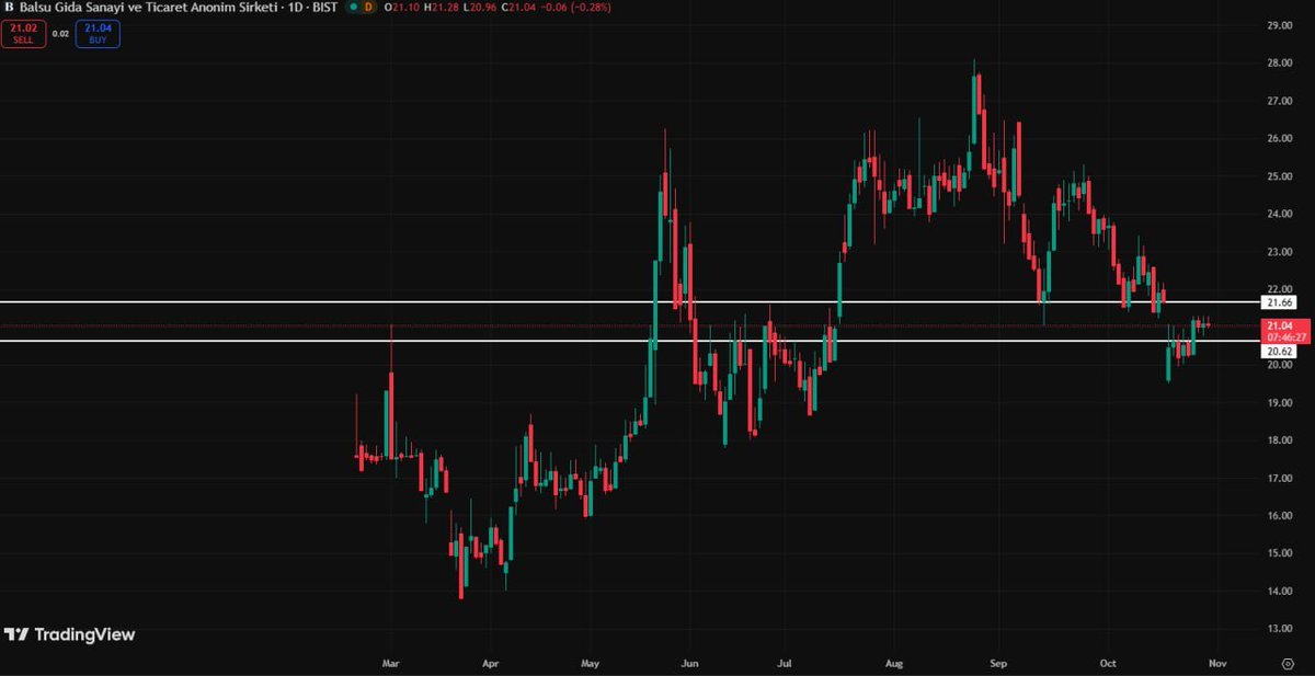#BIST1OO #BIST30 #Borsaistanbul #yatırımipucları 

#BALSU

HİSSE ŞUANDA 21,02 TL DESTEK 20,62 DİRENÇ 21,66 EĞER DİRENÇ KIRILIRSA YUKARI YÖN HAREKETİ DEVAM EDER DESTEK KIRILIRSA DÜŞÜŞ BASKISI ARTAR