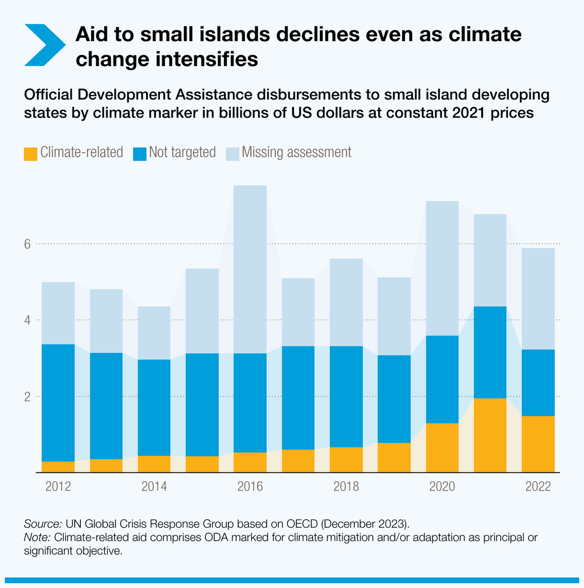 Aid to small islands was falling even as temperatures rose – 2024 <a href="/UNCTAD/">UN Trade and Development</a> study

Exposed to sea-level rise &amp; extreme weather events – such as the #HurricaneMelissa – these nations are in dire need of adequate financial support to survive climate change.

▶️ow.ly/FkX550XkahQ