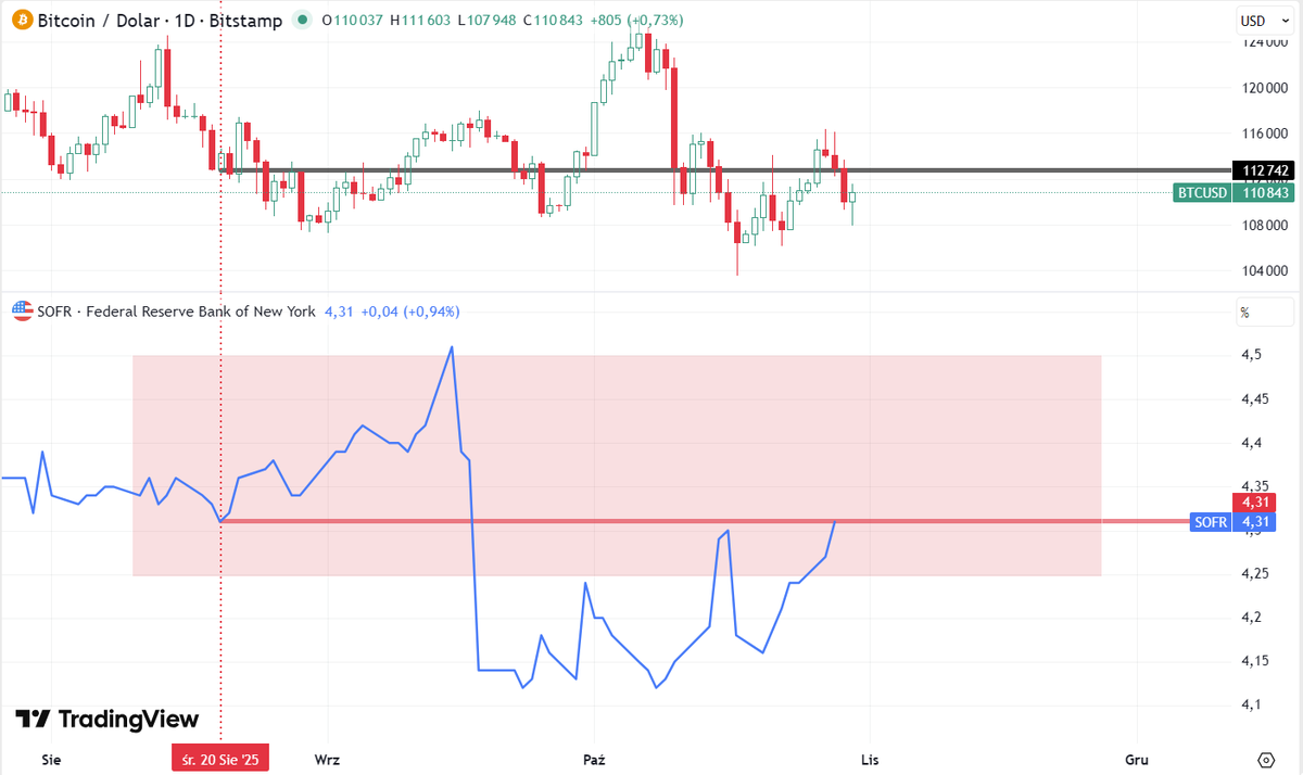 #BTC #Bitcoin hopium, że to nie koniec cyklu polega na tym, że wraz z końcem nadpłynności to stopy procentowe i ich spadek miały "przejąć pałeczkę". Tylko jeszcze do wczoraj, to stopa SOFR wróciła do najwyższego poziomu od 20 sierpnia, a BTC jest też mniej więcej tam, gdzie ta