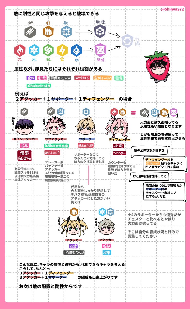 Shinya572's tweet image. 🦖8G 属性、編成についての考え
各キャラの役割さえ理解すれば、自分でも代用できるキャラを見つけます
最近原作勢がlv100でも勝てないモチベなくなりそうみたいなポストを見かけたので、🌊📦️にもよく編成の質問が来てるからこういうものを書いてみました、少しでも参考になれば嬉しいです