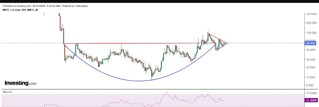 Hyderabaddy's tweet image. #mmtc breakout retest done of rounding bottom. If it breaks out of pennant on upper side can do well.

Just a study no recommendation