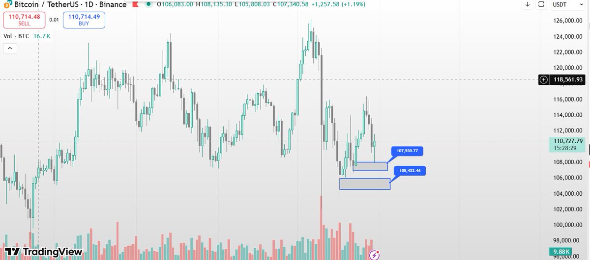 BitHelixAcademy's tweet photo. $BTC benar saja BTC turun ke area 108k-107k sekarang akan bergerak ke area harga di bawah https://t.co/ucJxR1FPdi