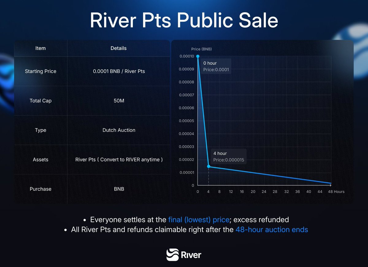 昨日の $RiverPts （ポイント）ダッチオークション は
わずか2時間半で完売！

結果：
・5,000万 RiverPts 完売
・調達額：2,235 BNB（約$2.46M）
・最終価格：0.00004470 BNB（約$0.049）
・最低価格から44.14%の地点で決済

開始価格（0.0001 BNB）から55.3%下落した水準で需要が安定。