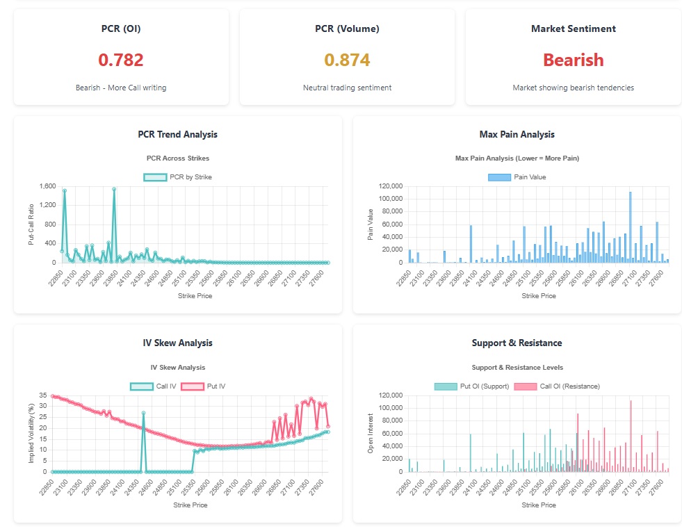 raja81bcs's tweet image. NIFTY PCR (OI): 0.782 = Bearish 📉 PCR (Volume): 0.874 = Neutral Max Pain: 25950 Support: 22850 | Resistance: 26000 IV Skew rising on calls ⚠️
Full dashboard: barawakar.com/strategy-nifty/

#Nifty #OptionsData #PCR #MaxPain #IVSkew #BearishSentiment #Barawakar
