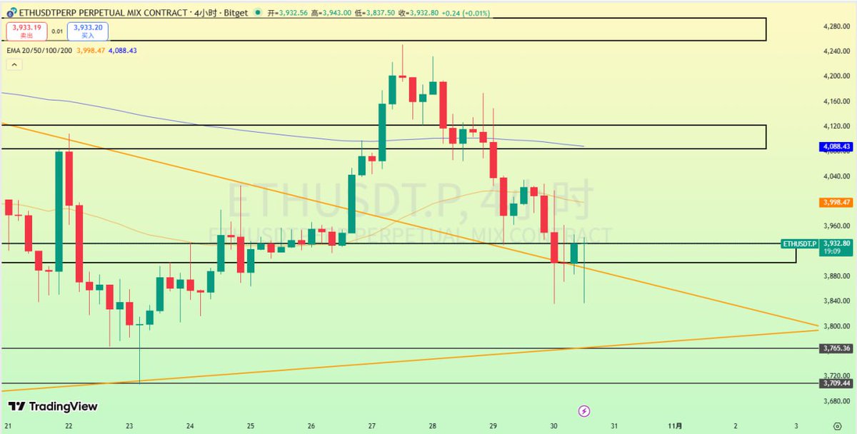 XML567's tweet image. #ETH 利好出尽是利空，今天可谓是洗得一手好盘。午间再次下挫后当前走反弹修复，短期关注上方4030-4080附近压制，下方支撑3760-3710不变。