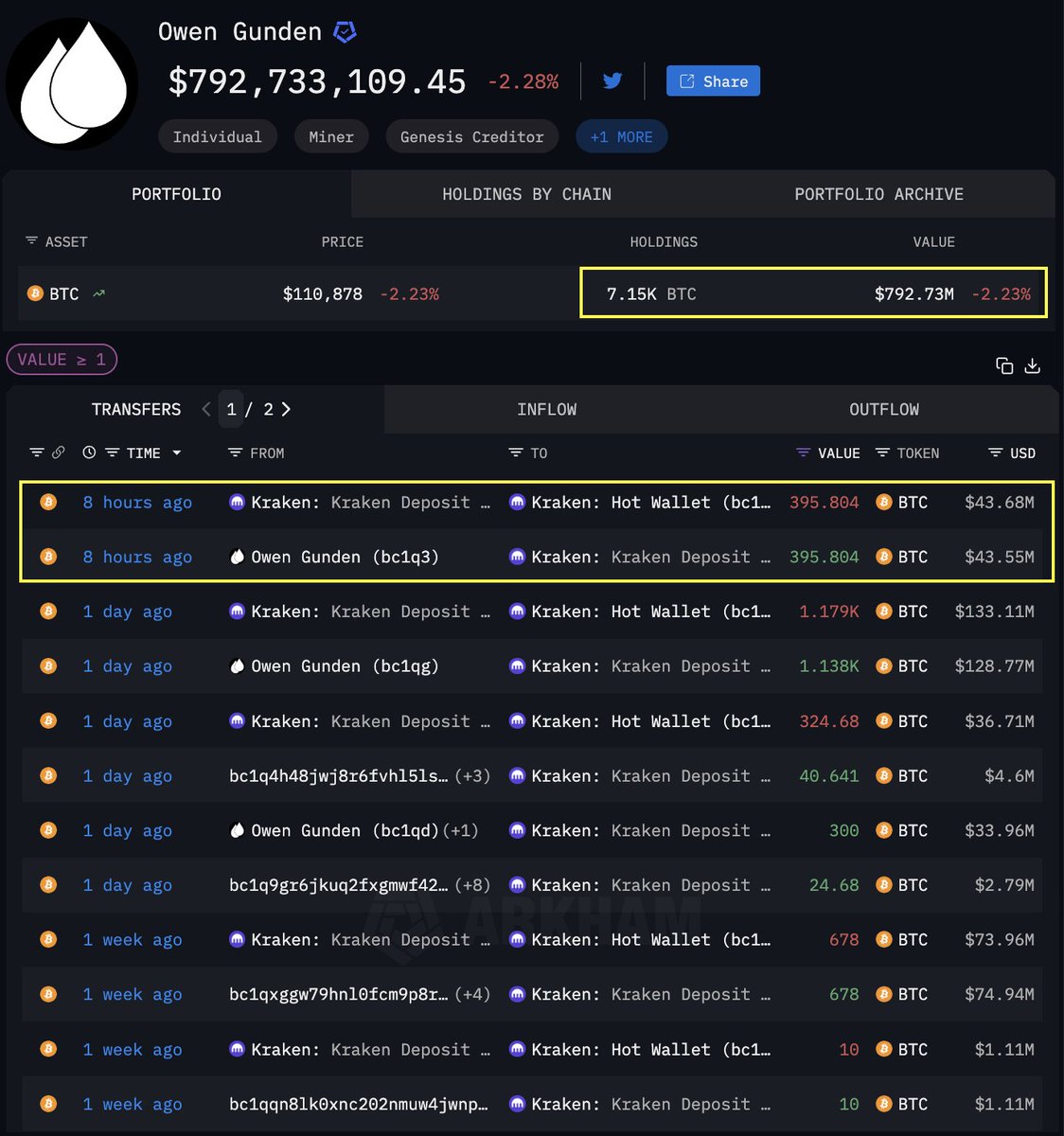 Amid recent market volatility, some major players are letting go of their  $BTC and $ETH 👇 🔶 Owen Gunden, a #Bitcoin OG holding over 10,000 $BTC,  deposited 395.8 $BTC ($43.7M) into #Kraken ~