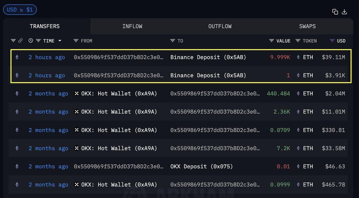 Amid recent market volatility, some major players are letting go of their  $BTC and $ETH 👇 🔶 Owen Gunden, a #Bitcoin OG holding over 10,000 $BTC,  deposited 395.8 $BTC ($43.7M) into #Kraken ~