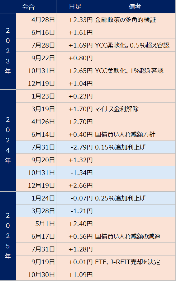 takagifx's tweet photo. 植田日銀、今日で21回目の会合でした。ドル円が今日このまま上がって終わると、21回中17回で円安に（日足ベース）。 https://t.co/QUrch8h5ib