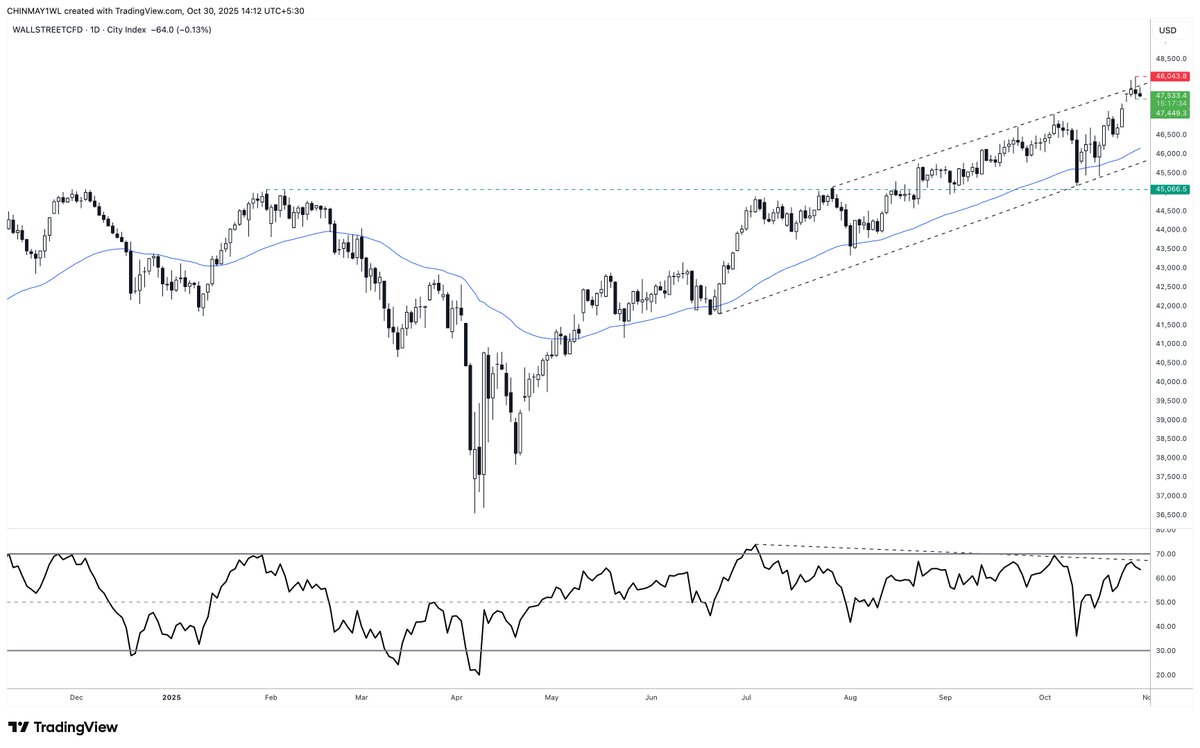 Chinmay1Wl22's tweet image. WALLSTREETCFD, looking at 1000 point correction below 47,448 #FirstPost #WALLSTREET