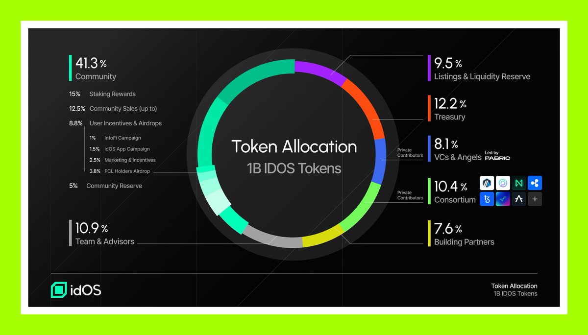 The way people quack about <a href="/idOS_network/">idOS</a> on <a href="/wallchain/">Wallchain Quacks</a> is mind-blowing.
I love the project, but I stand no chance in Epoch II. 🤷🏻‍♂️

Tokenomics look solid.
40% for community is cool, though I hoped for a bit more for the app campaign.
Let’s see how it plays out.
Can’t wait for TGE.