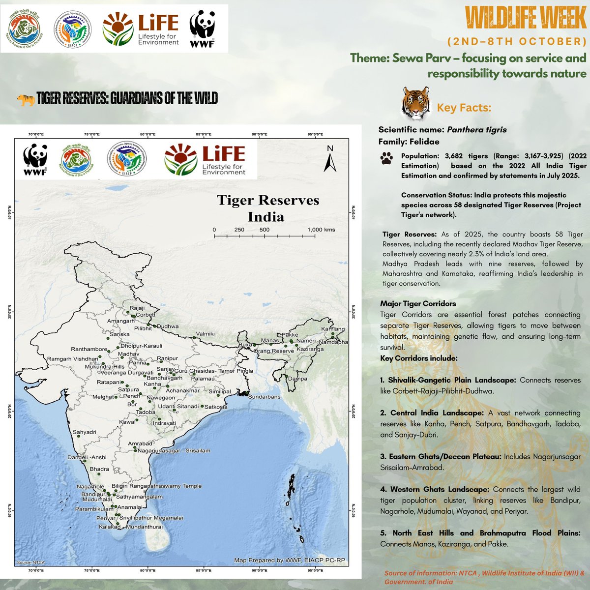 wwf_eiacp's tweet photo. For #NationalWildlifeWeek (2–8 Oct 2025), the WWF EIACP PC-RP team created an infographic showcasing India’s 58 Tiger Reserves, their ecological importance, and Project Tiger’s success in conserving this iconic species. 🌏💚

#TigerConservation #MissionLiFE #SaveTigers https://t.co/GxP0jfbc2y