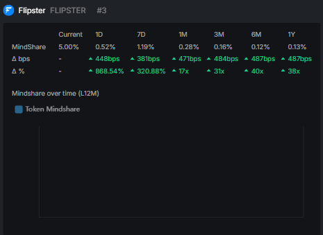 플립스터 지금 빠르게 얍핑해도 될만한 이유

지금까지 몇 년을 본 플립스터 유저 중 한 명으로써
아마 보상 지급이 늦어지거나 시간을 끌진 않을 것 같음
예전부터 애들은 빨리빨리하는 거 좋아하는 애들이고
특히 한국인의 성향을 누구보다 잘 알고있는 팀이기 때문에
이번 얍핑 보상도 꼭 토큰이