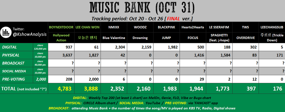 KshowAnalysis1's tweet photo. ✅ [final] 251031 - MUSIC BANK

#BOYNEXTDOOR vs. #LeeChanWon

The estimated scores are close so the winner depends on their Broadcast scores (but it seems like BOYNEXTDOOR has the advantage because I saw them on many other KBS shows last week).