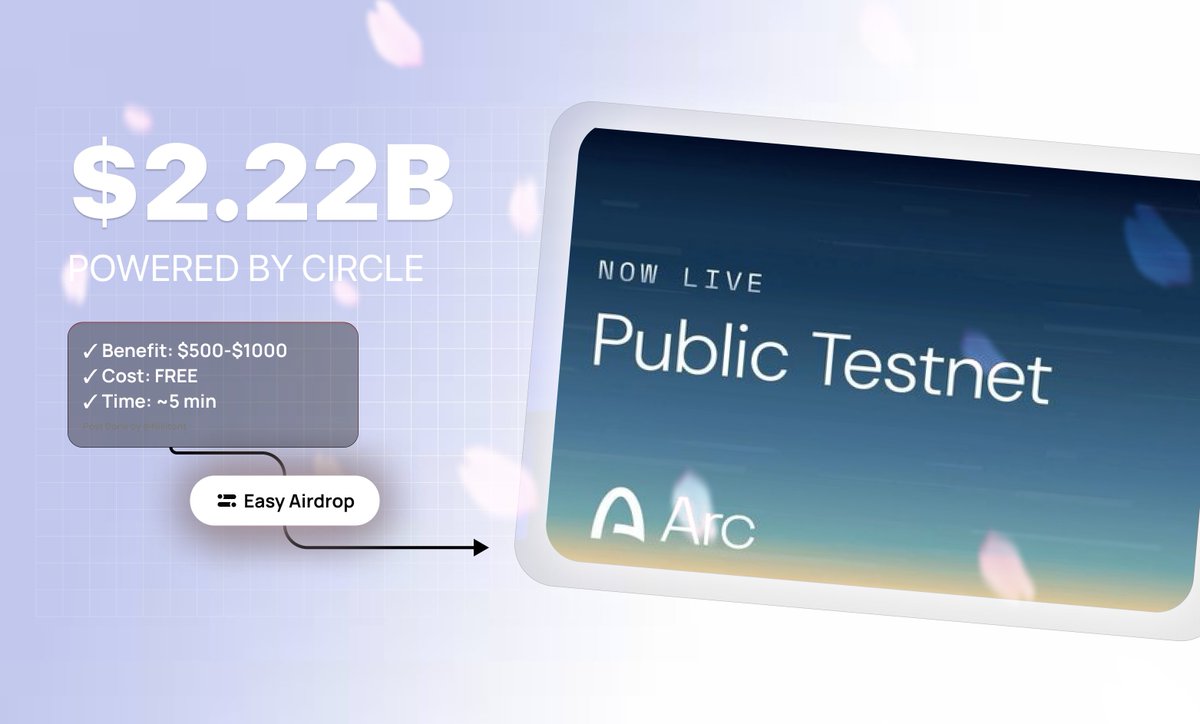 Alpha!… Testnet by Circle 👀

Circle Launches Arc Public Testnet 👇
x.com/arc/status/198…

Project: <a href="/arc/">Arc</a> | Testnet powered by <a href="/circle/">Circle</a>
✓ Potential benefit: $500-$1000
✓ Cost: FREE
✓ Time: ~5 min

Arc an open Layer-1 blockchain network designed to meet the needs of developers