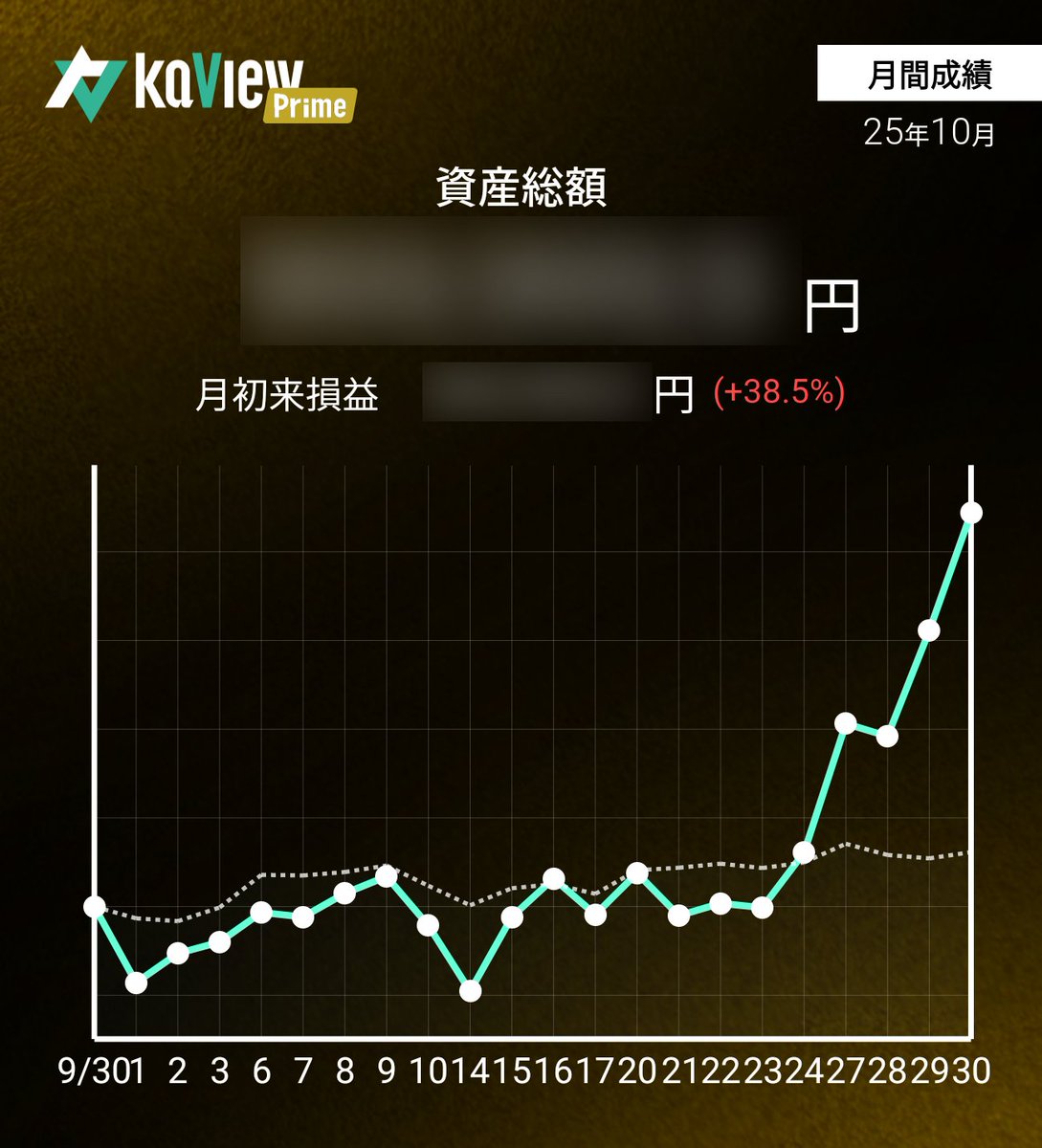 invest_arai's tweet image. どっかーん！💥💥
今日はこんな感じだったのだ！
 #運用レポート