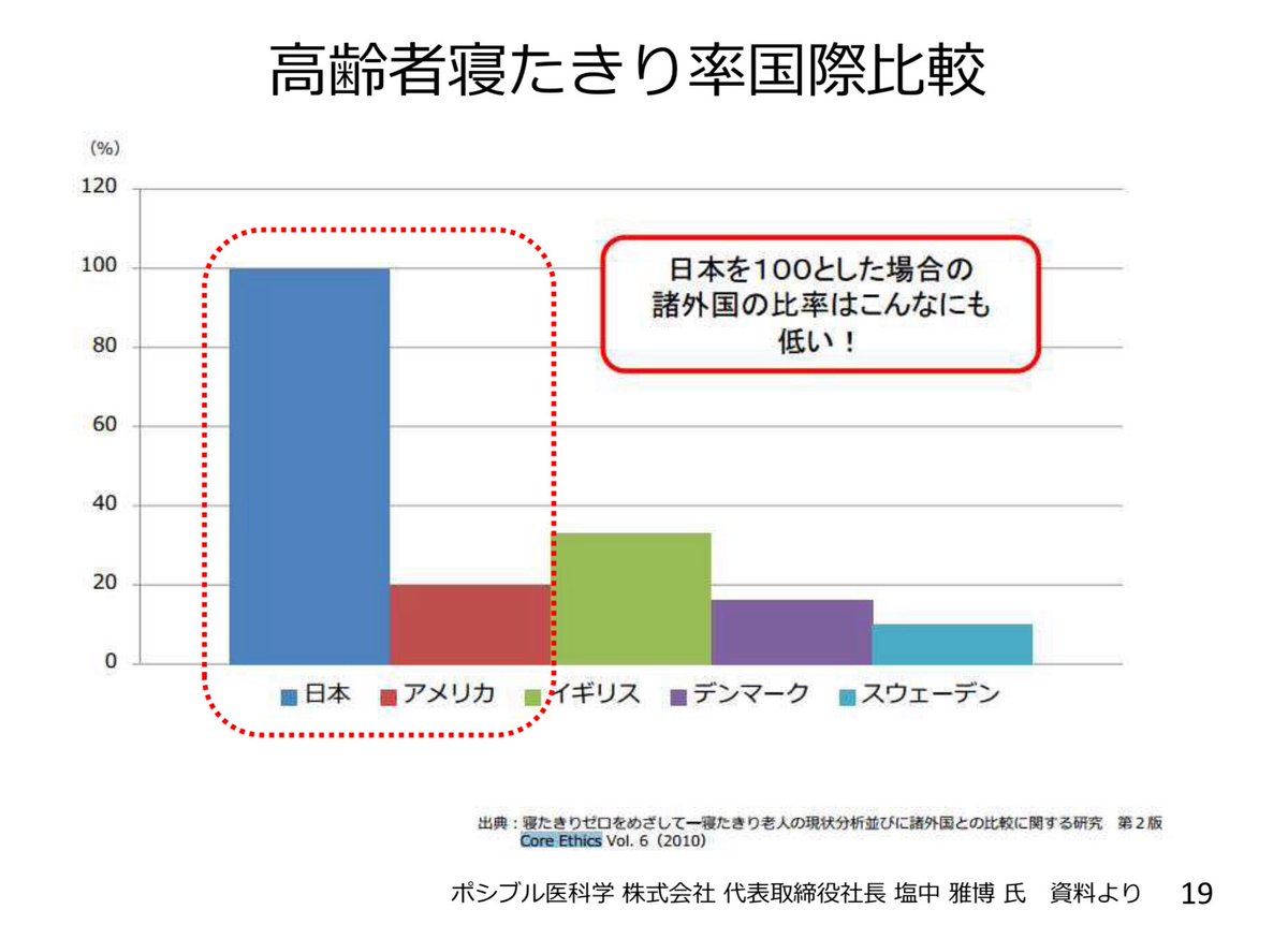 スウェーデンでは治る見込みのない高齢者の延命はこんな感じでほぼしない。だから寝たきりがいないのです。日本の寝たきり率は世界一ですよ。これも国民がとにかく死なさないでくれと医者に懇願するからです

これで社会保険料高い高いっていう日本人、馬鹿なんですかね？