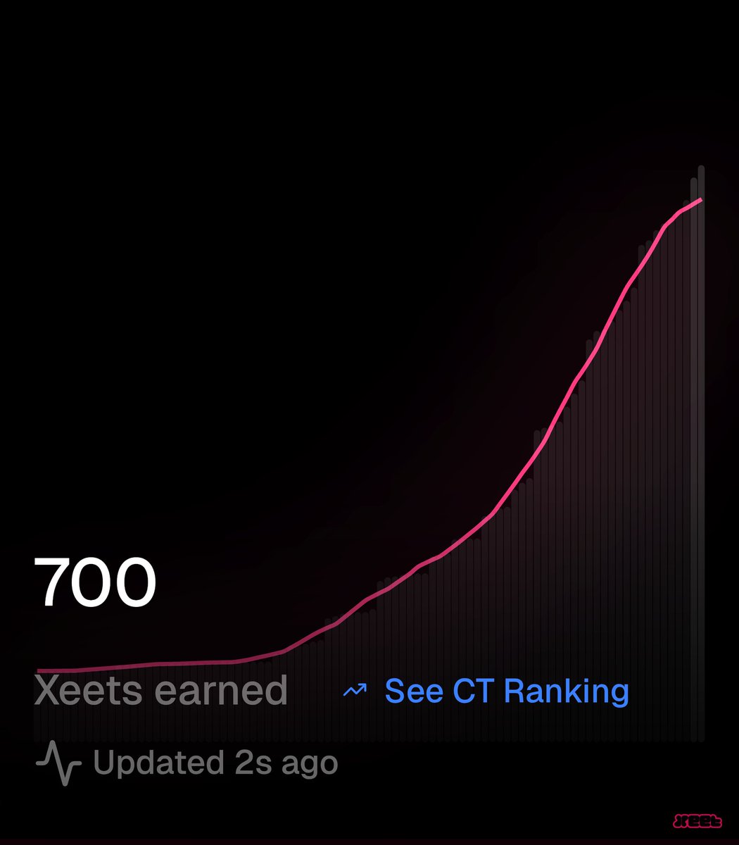 Crypto_Zh0u's tweet photo. Xeets are looking good here
700 Xeets achieved internally
> Talk about @xeetdotai
> Talk about @solsticefi
> Talk about Crypto in general
> Gain Xeets
Gud Tek ✓
> Just create original content
> Talk about things that can contribute to the project
> Don't worry about things you can't control